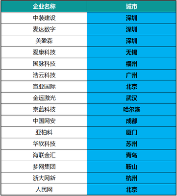 區(qū)塊鏈獲&ldquo;國(guó)家級(jí)&rdquo;熱捧!這17個(gè)城市贏在了起跑線