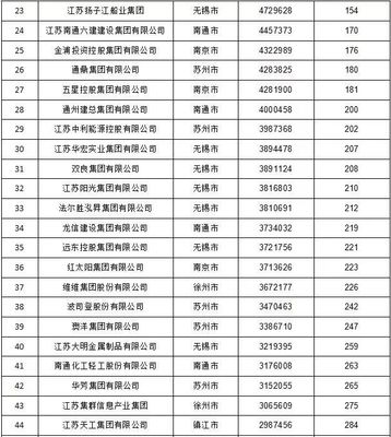 &ldquo;2019中國(guó)民企500強(qiáng)&rdquo;出爐!徐州兩家企業(yè)上榜