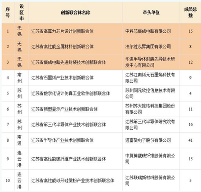 全省第一!無(wú)錫3家入圍!