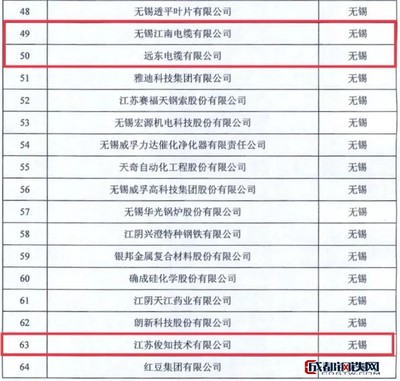 首批!宜興3家企業(yè)成功入選省&ldquo;國內(nèi)一流的企業(yè)研發(fā)機構(gòu)培育庫&rdquo;!