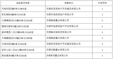 2021年3月合同備案注銷房源 搖號(hào)結(jié)果公告