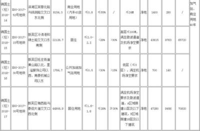 無(wú)錫國(guó)土局掛牌9宗地 最高起始樓面價(jià)12335.63元/平