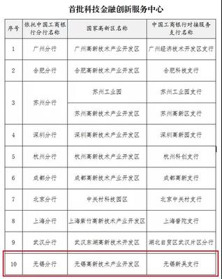 全國(guó)首批10家科技金融創(chuàng)新服務(wù)中心建設(shè)試點(diǎn)高新區(qū)!